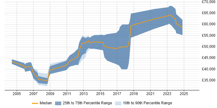 Salary distribution trend for jobs in the South East citing Linux Kernel Development