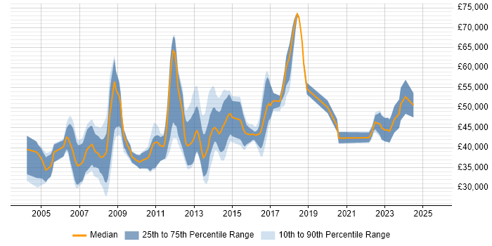 Salary distribution trend for Linux Specialist job vacancies in the South East