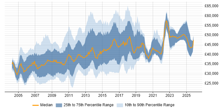 Salary distribution trend for Linux Systems Administrator job vacancies in the South East