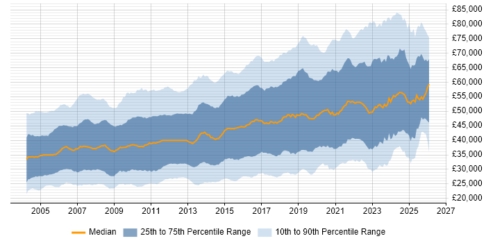 Salary distribution trend for jobs in the South East citing Linux