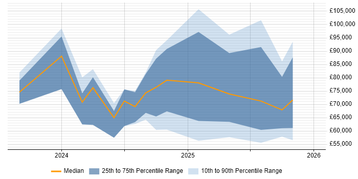 Salary distribution trend for jobs in the South East citing LLM