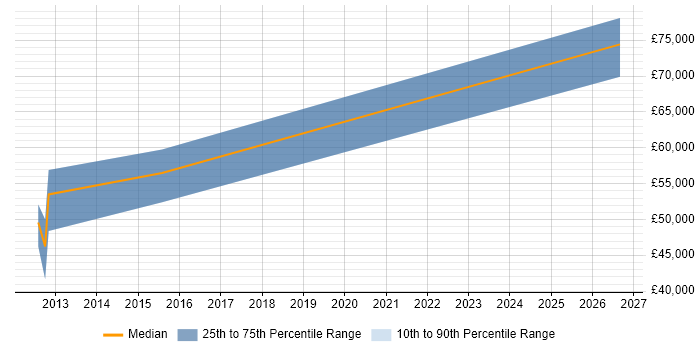 Salary distribution trend for jobs in the South East citing LLVM