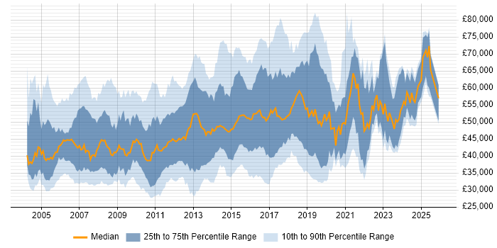 Salary distribution trend for jobs in the South East citing Load Balancing