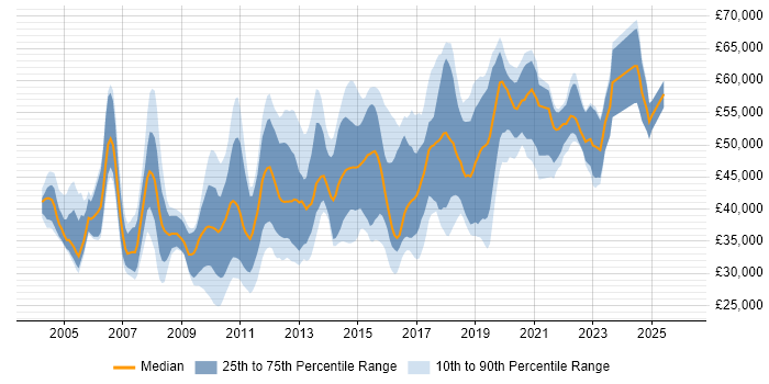 Salary distribution trend for jobs in the South East citing Load Testing