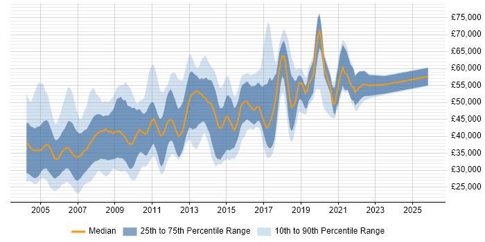 Salary distribution trend for jobs in the South East citing LoadRunner