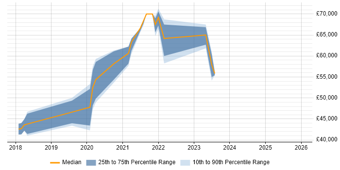 Salary distribution trend for jobs in the South East citing Locust