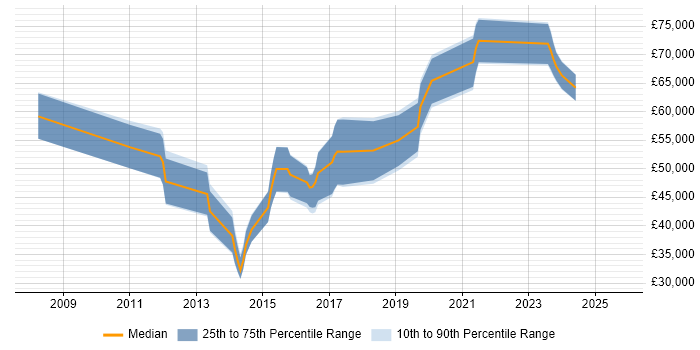 Salary distribution trend for jobs in the South East citing Log Correlation