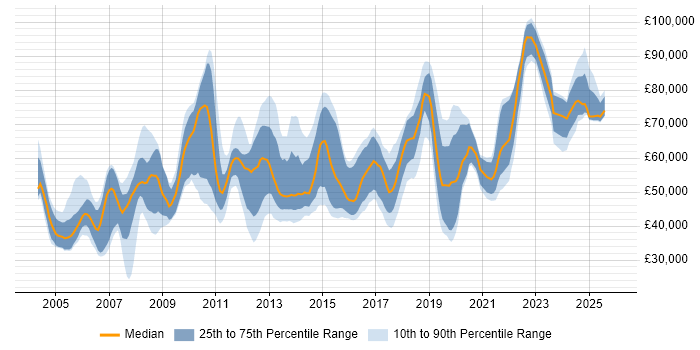 Salary distribution trend for jobs in the South East citing Logical Data Model