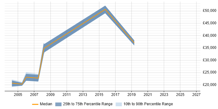 Salary distribution trend for Logistics Administrator job vacancies in the South East