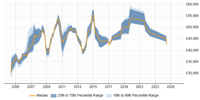 Salary distribution trend for Logistics Analyst job vacancies in the South East