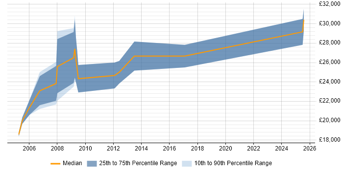 Salary distribution trend for Logistics Coordinator job vacancies in the South East Salary distribution trend for Logistics Coordinator job vacancies in the South East