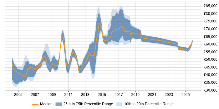 Salary distribution trend for Logistics Manager job vacancies in the South East