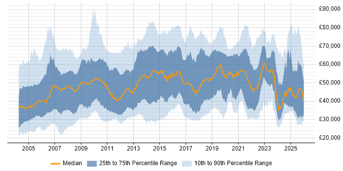 Salary distribution trend for jobs in the South East citing Logistics