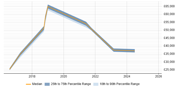 Salary distribution trend for jobs in the South East citing Logitech