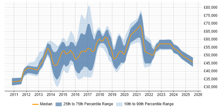 Salary distribution trend for jobs in the South East citing LogRhythm