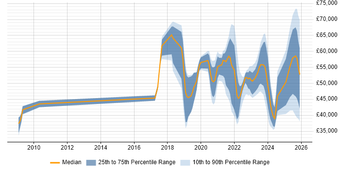 Salary distribution trend for jobs in the South East citing Low-Code