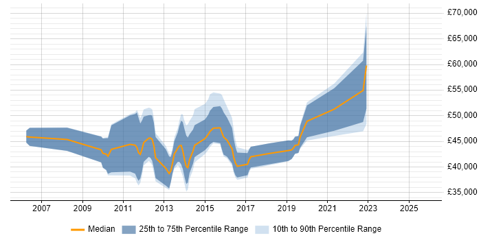 Salary distribution trend for jobs in the South East citing Low-Fidelity Prototypes