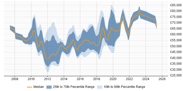 Salary distribution trend for jobs in the South East citing Low Latency