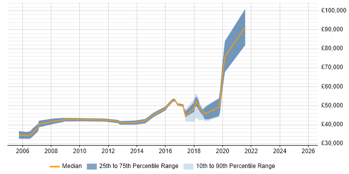 Salary distribution trend for jobs in the South East citing LPIC