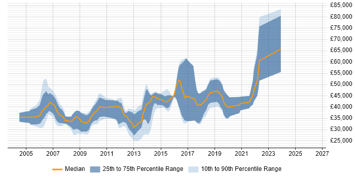 Salary distribution trend for jobs in the South East citing Lua