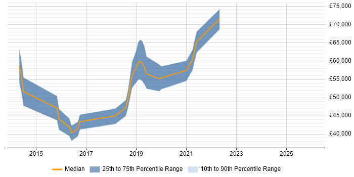 Salary distribution trend for jobs in the South East citing Lucidchart