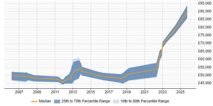 Salary distribution trend for jobs in the South East citing Lustre