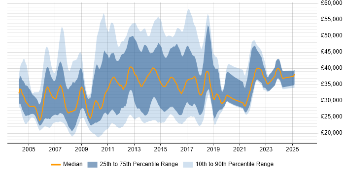 Salary distribution trend for jobs in the South East citing Mac OS X