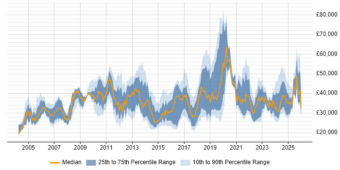 Salary distribution trend for jobs in the South East citing Mac OS