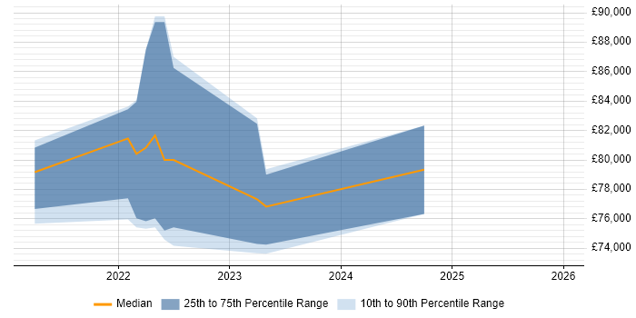 Salary distribution trend for jobs in the South East citing MACH