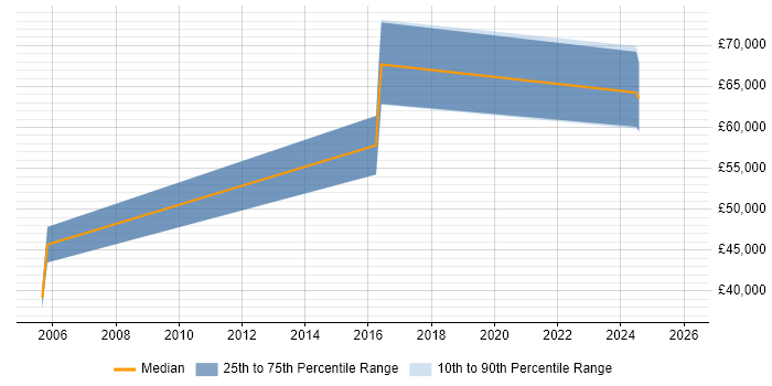 Salary distribution trend for Machine Learning Consultant job vacancies in the South East