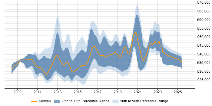 Salary distribution trend for jobs in the South East citing Magento