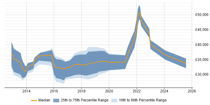 Salary distribution trend for jobs in the South East citing MailChimp Salary distribution trend for jobs in the South East citing MailChimp