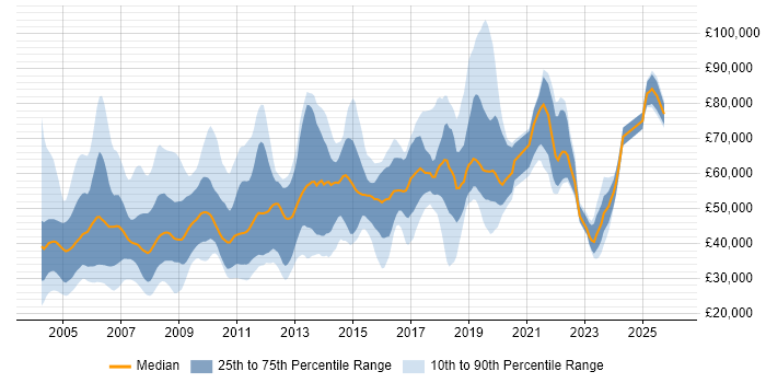 Salary distribution trend for jobs in the South East citing Mainframe