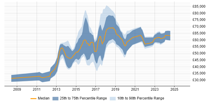 Salary distribution trend for jobs in the South East citing Malware Analysis
