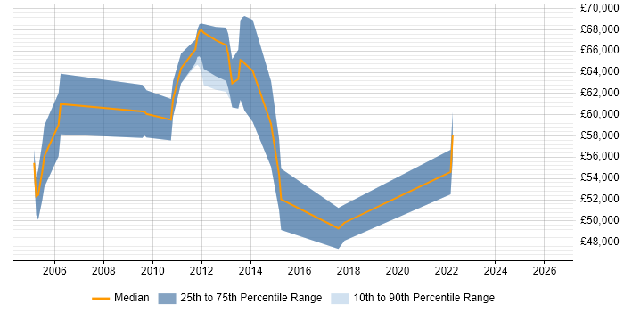 Salary distribution trend for Managed Services Consultant job vacancies in the South East