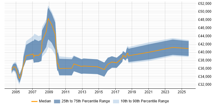 Salary distribution trend for Management Accountant job vacancies in the South East