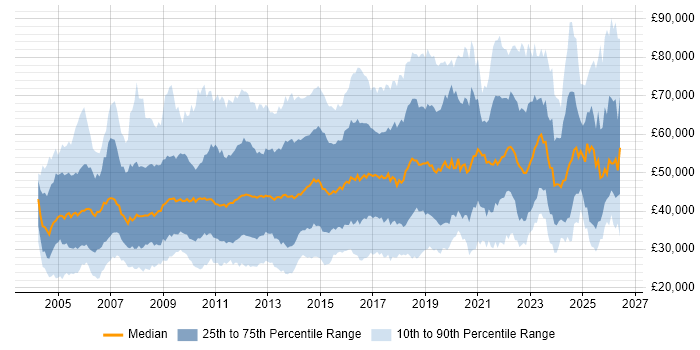 Salary distribution trend for jobs in the South East citing Management Information System