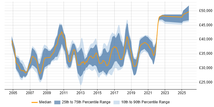 Salary distribution trend for Manual Test Analyst job vacancies in the South East