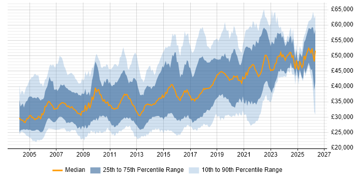 Salary distribution trend for jobs in the South East citing Manual Testing