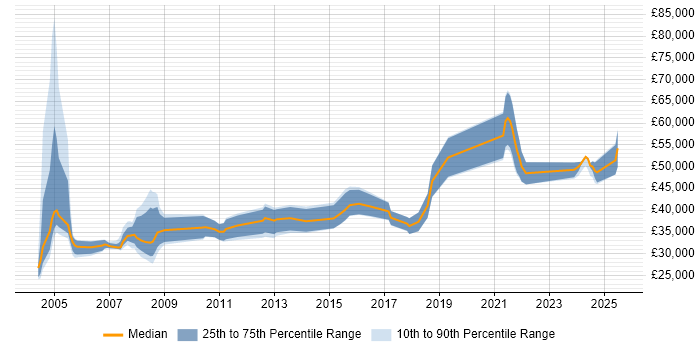 Salary distribution trend for Manufacturing Engineer job vacancies in the South East