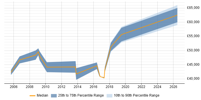 Salary distribution trend for Manufacturing Engineering Manager job vacancies in the South East