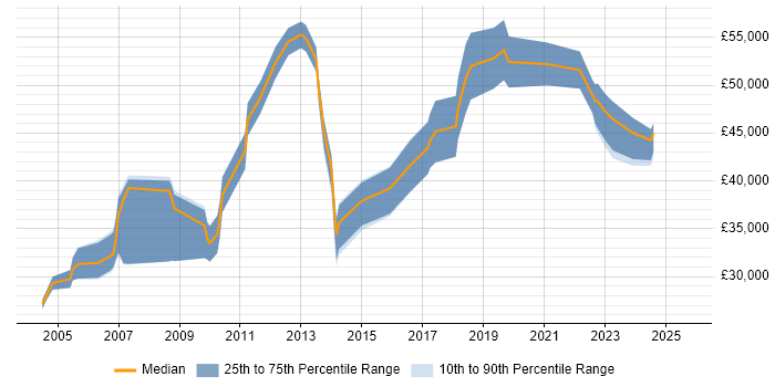 Salary distribution trend for jobs in the South East citing Manufacturing Engineering