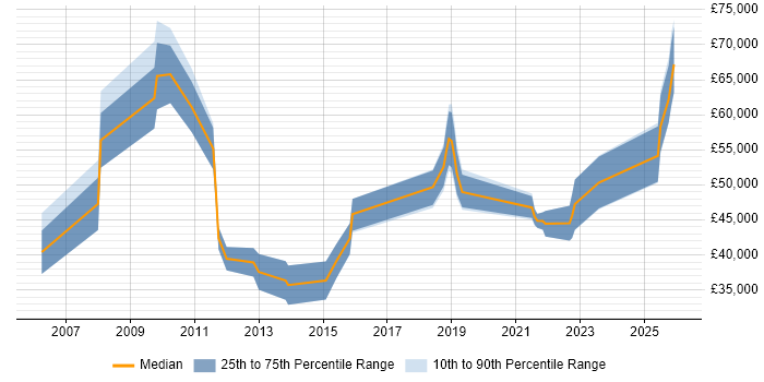 Salary distribution trend for jobs in the South East citing Manufacturing Execution System