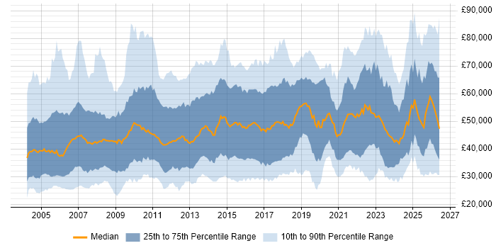 Salary distribution trend for jobs in the South East citing Manufacturing