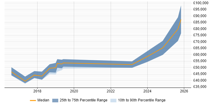 Salary distribution trend for jobs in the South East citing Mapbox