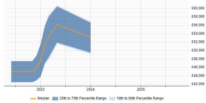 Salary distribution trend for jobs in the South East citing MapLibre