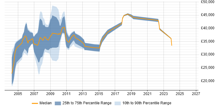 Salary distribution trend for Market Analyst job vacancies in the South East
