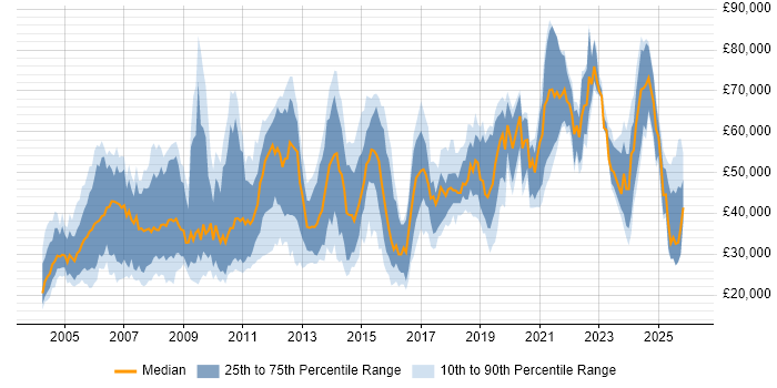 Salary distribution trend for jobs in the South East citing Market Research