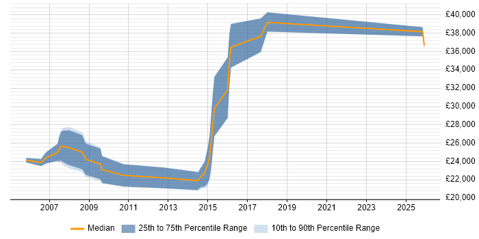 Salary distribution trend for Marketing Administrator job vacancies in the South East