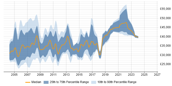 Salary distribution trend for Marketing Analyst job vacancies in the South East